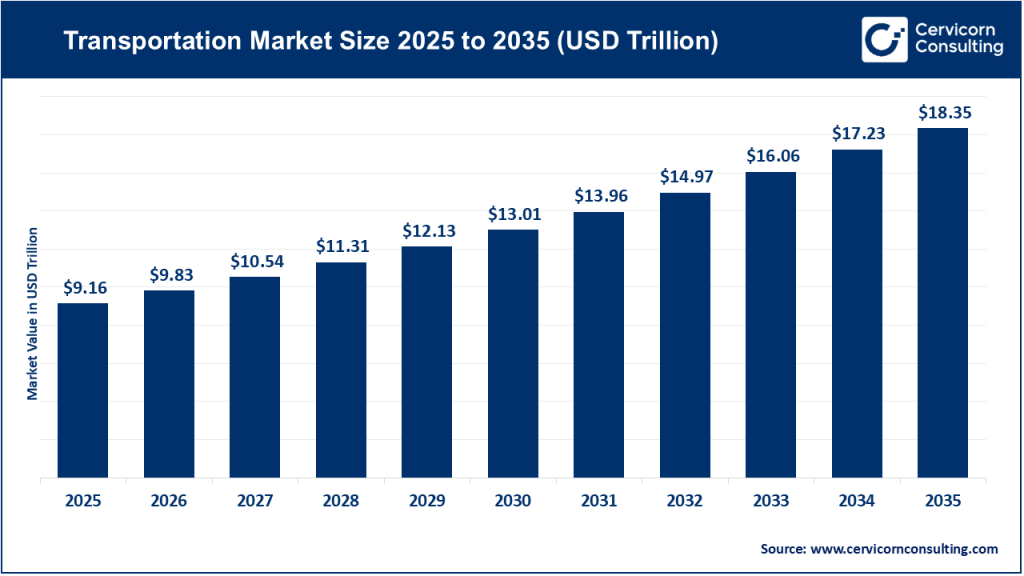 Transportation Market