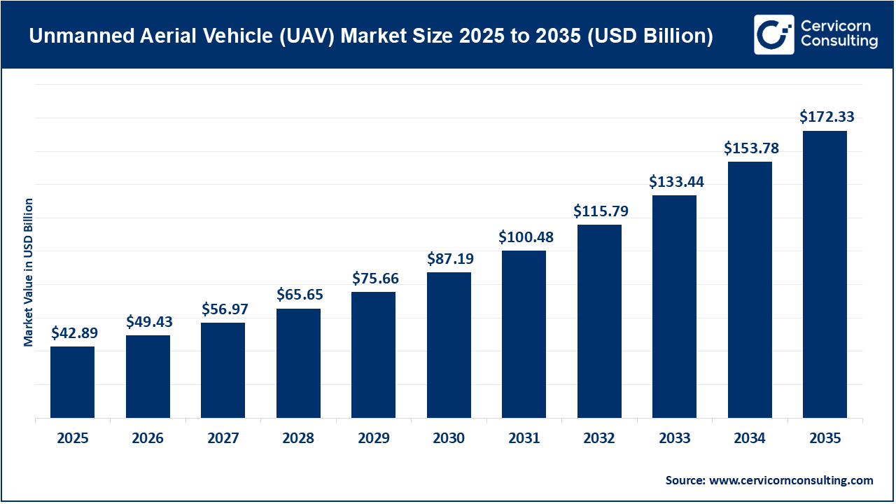 Unmanned Aerial Vehicle (UAV) Market