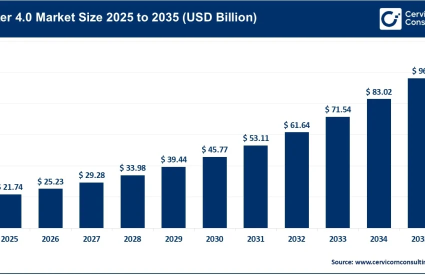 Water 4.0 Market