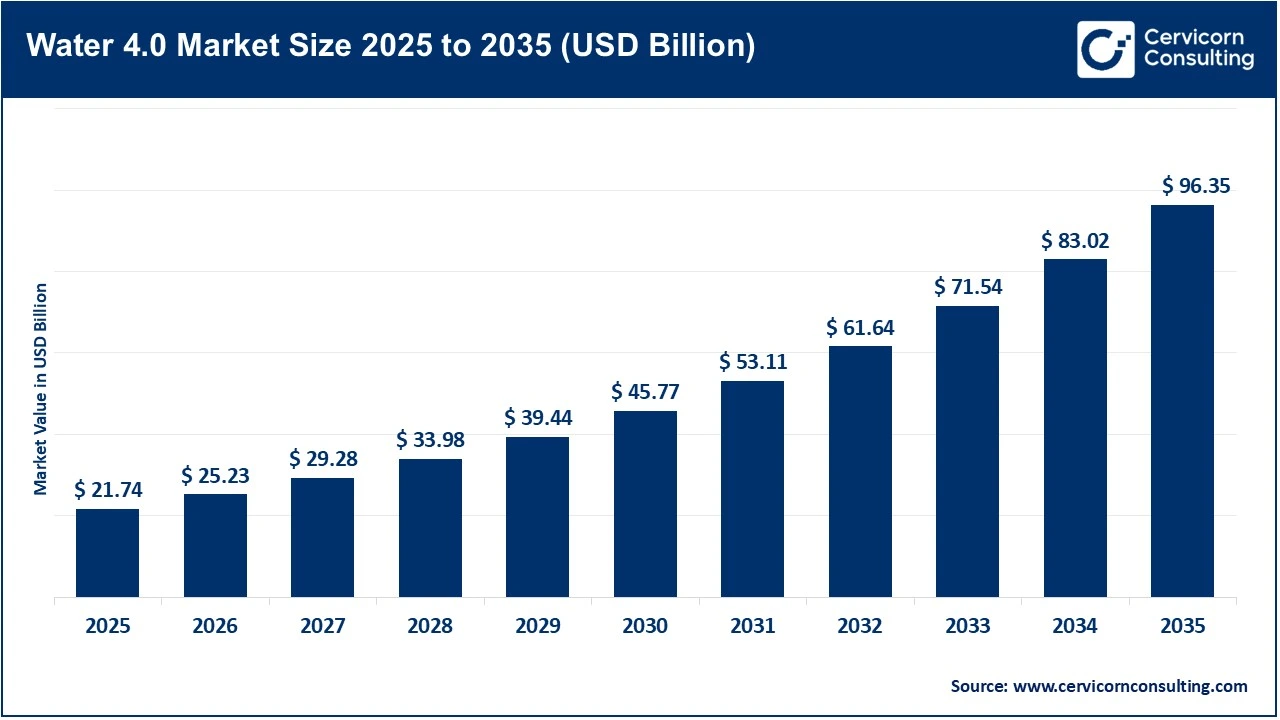 Water 4.0 Market Revenue, Trends, and Strategic Insights by 2035