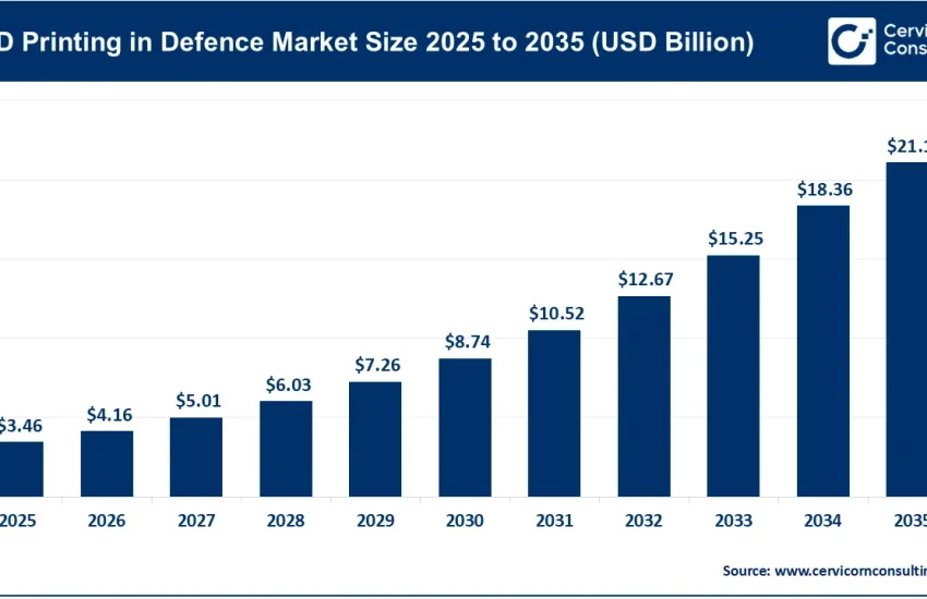 3D Printing in Defence Market