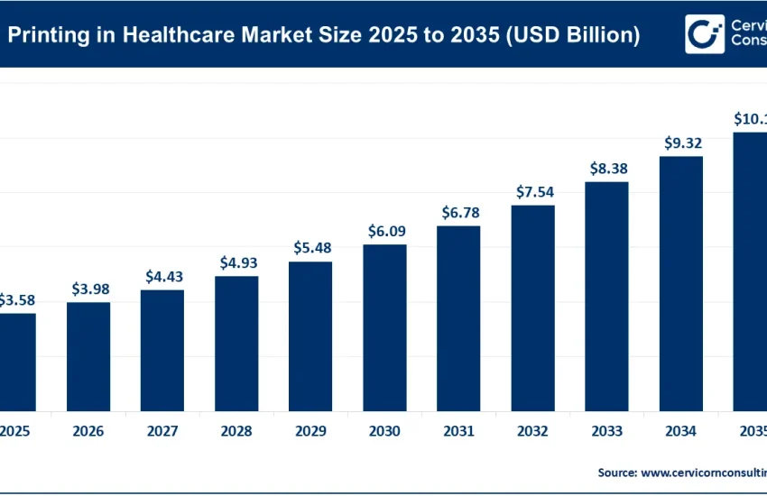 3D Printing in Healthcare Market