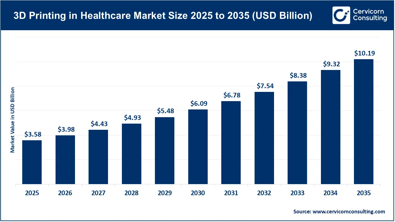 3D Printing in Healthcare Market Revenue, Trends, and Strategic Insights by 2035