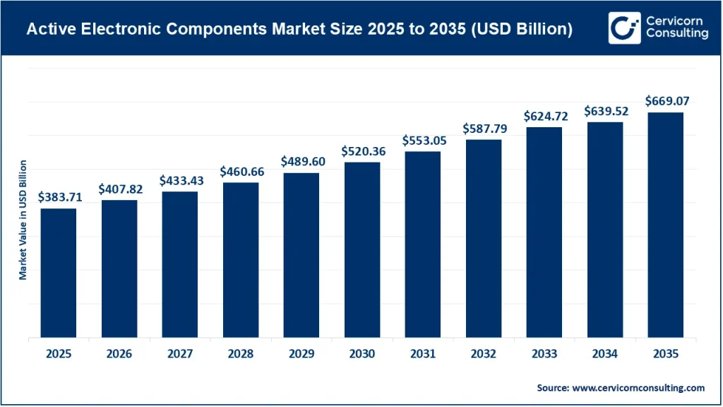 Active Electronic Components Market