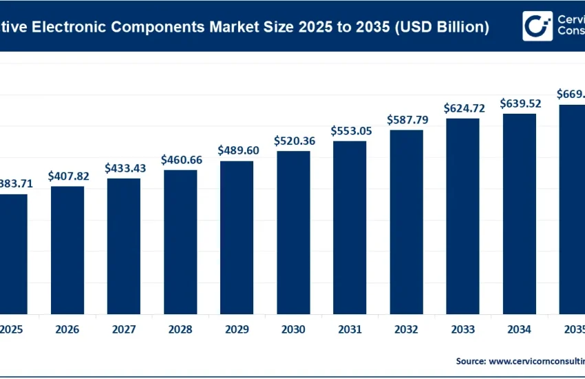 Active Electronic Components Market