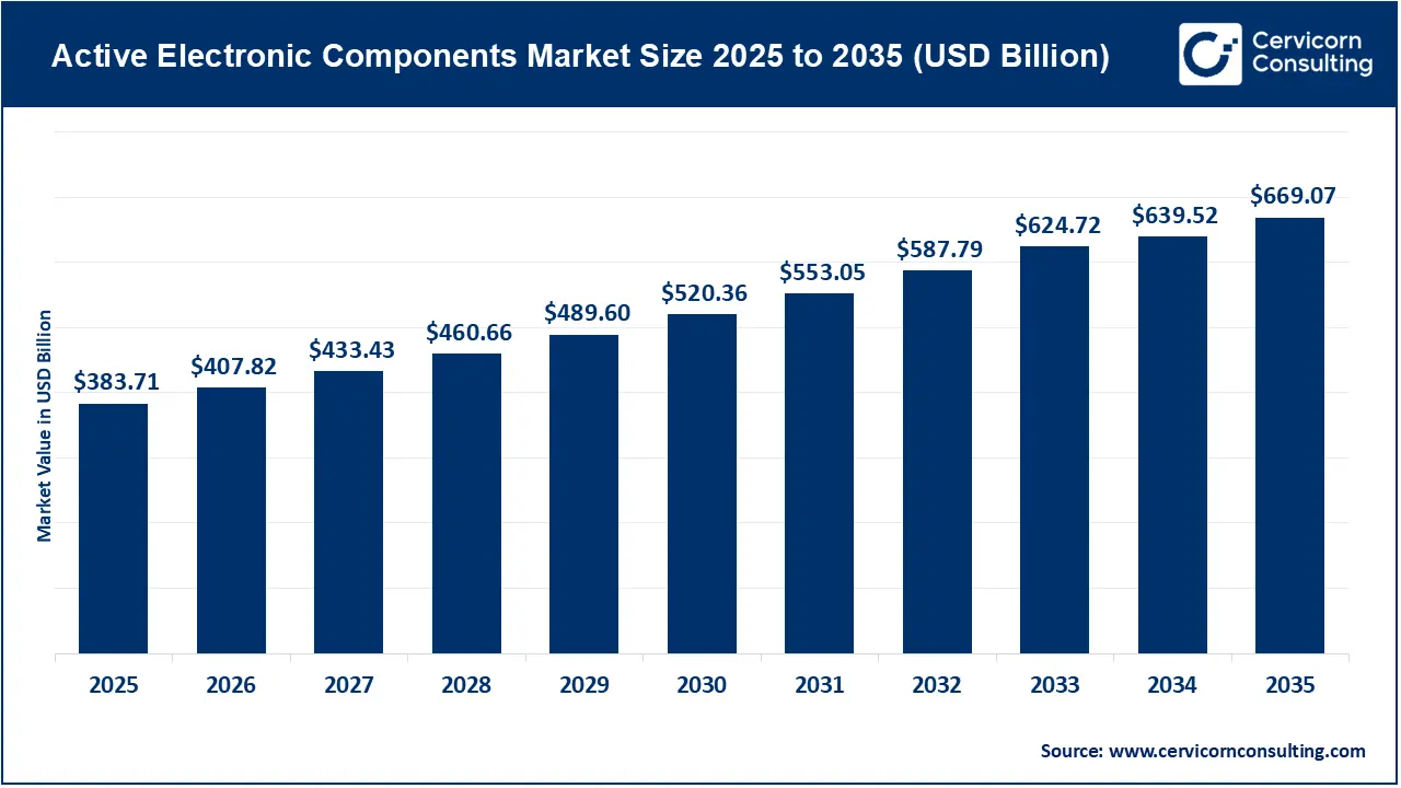Active Electronic Components Market Revenue, Trends, and Strategic Insights by 2035