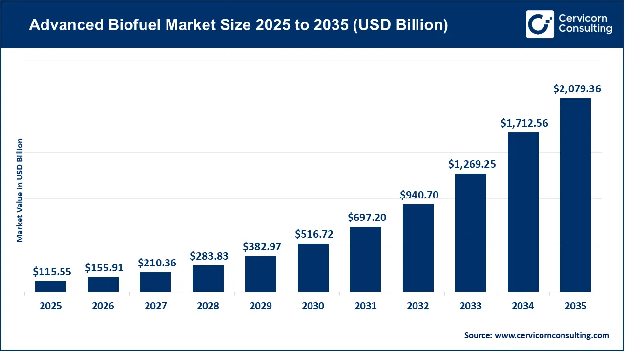 Advanced Biofuel Market