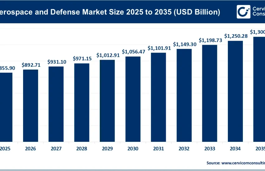 Aerospace and Defense Market