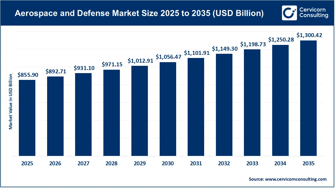 Aerospace and Defense Market Revenue, Trends, and Strategic Insights by 2035
