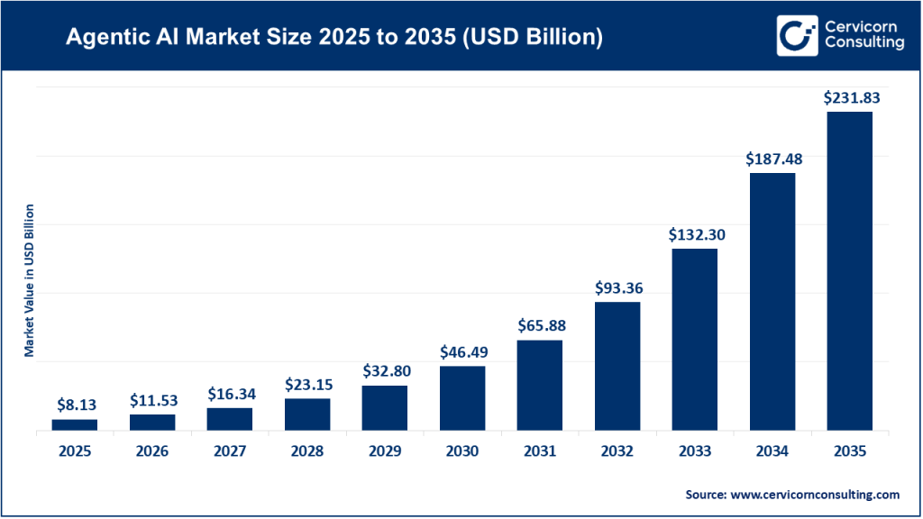 Agentic AI Market