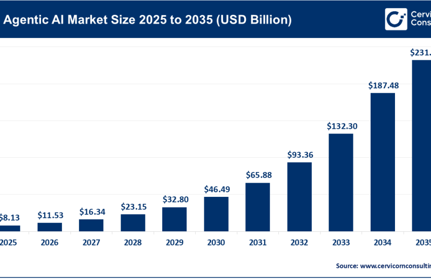 Agentic AI Market