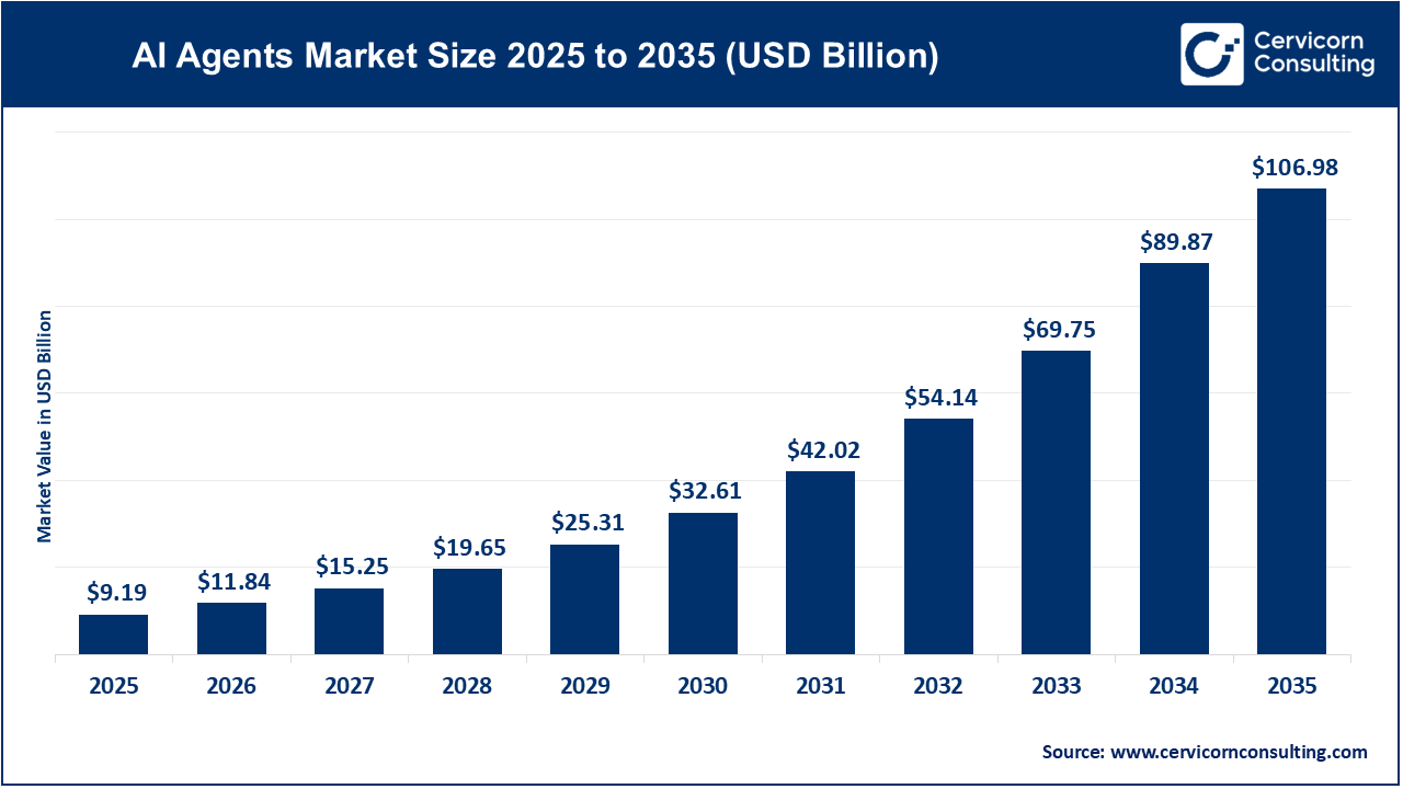 AI Agents Market