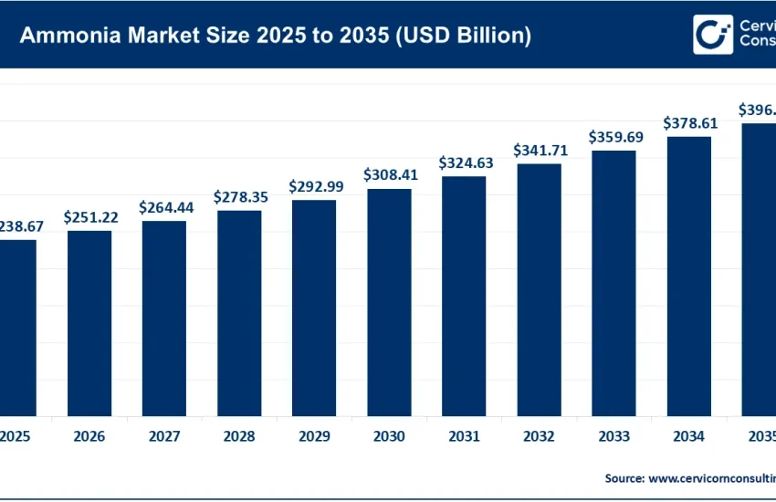 Ammonia Market