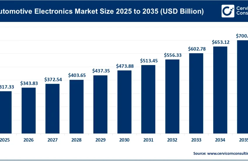 Automotive Electronics Market