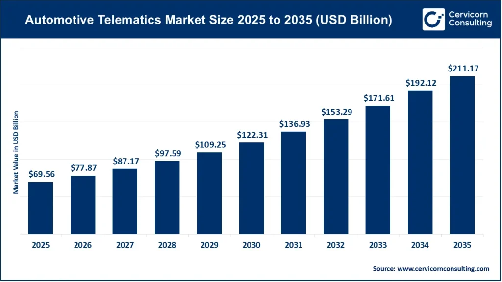 Automotive Telematics Market