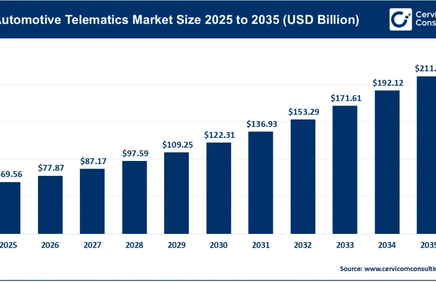 Automotive Telematics Market