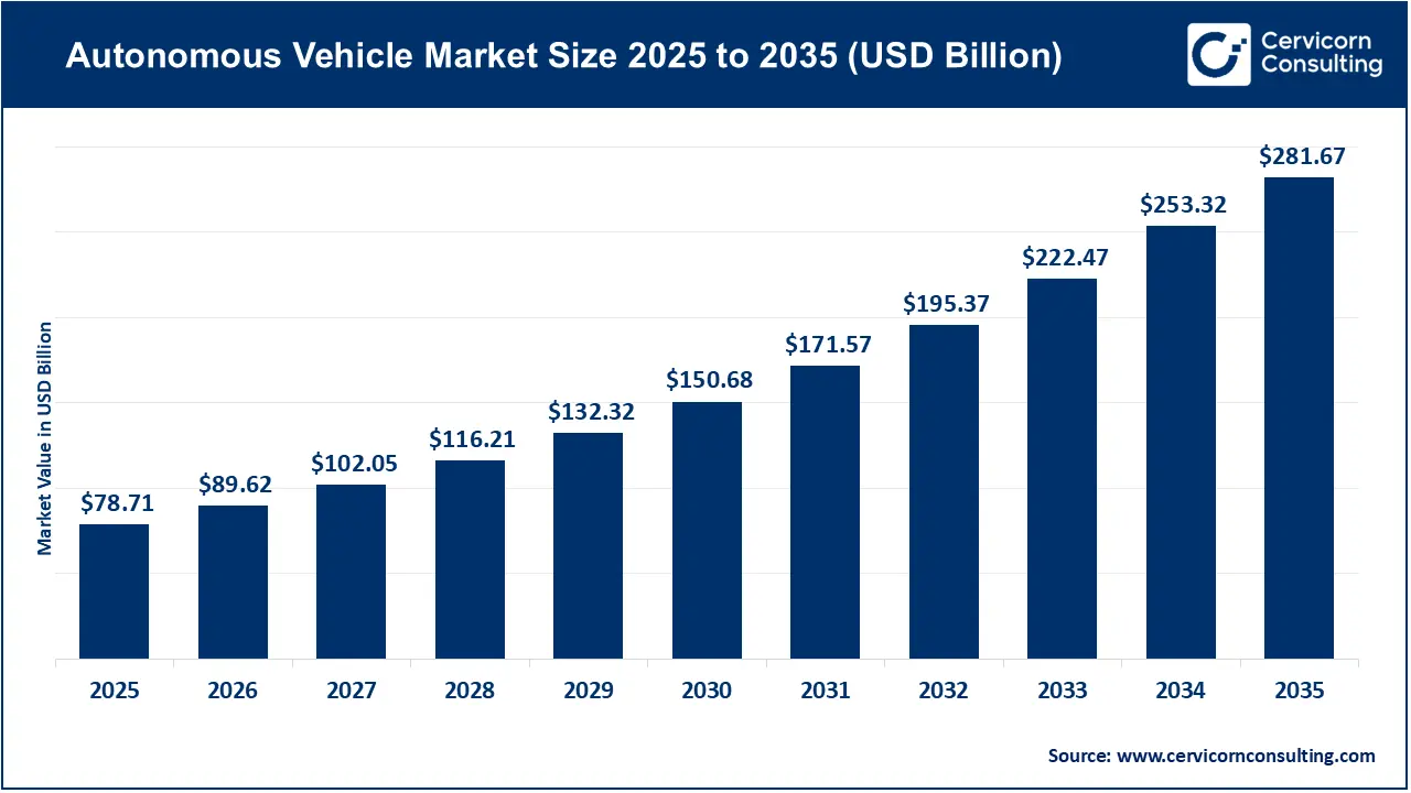Autonomous Vehicle Market