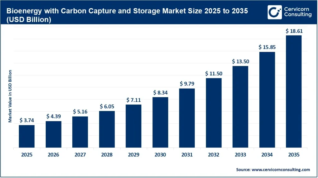 Bioenergy with Carbon Capture and Storage (BECCS) Market