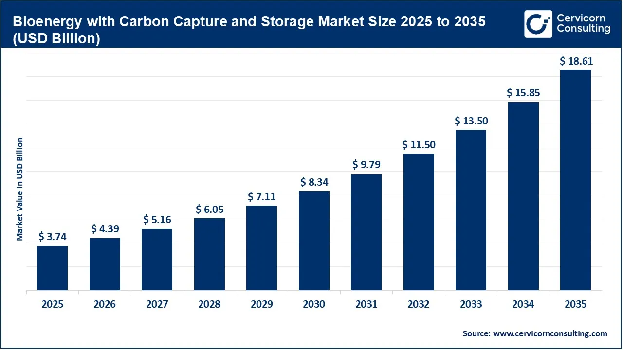Bioenergy with Carbon Capture and Storage (BECCS) Market Revenue, Trends, and Strategic Insights by 2035