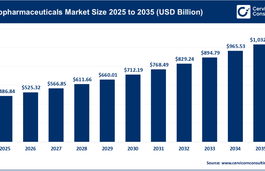 Biopharmaceutical Market