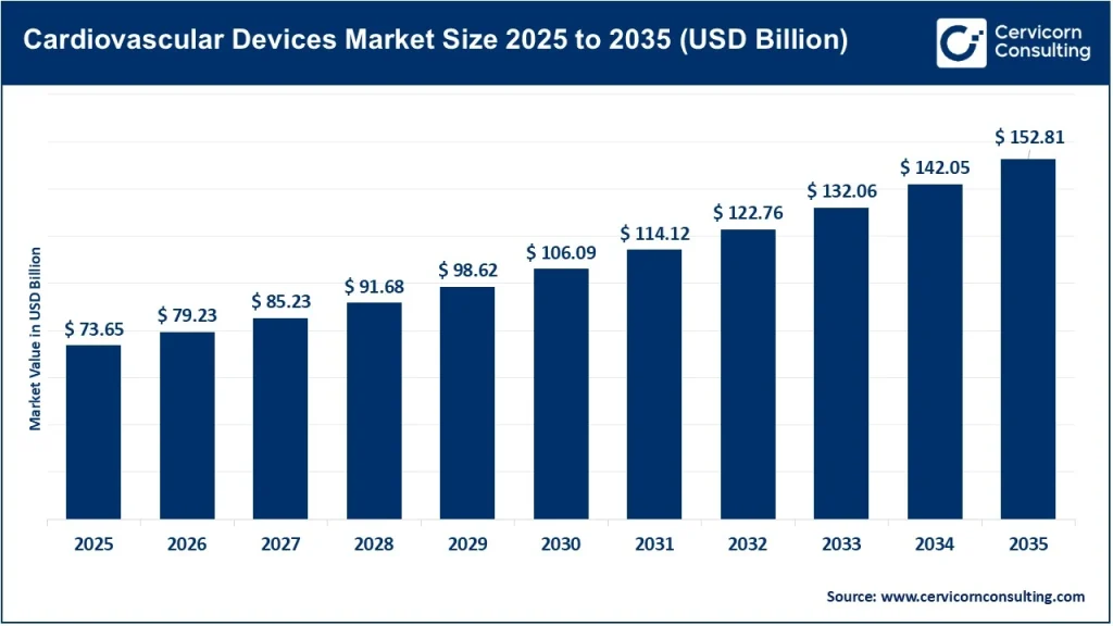 Cardiovascular Devices Market