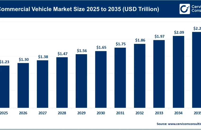 Commercial Vehicle Market