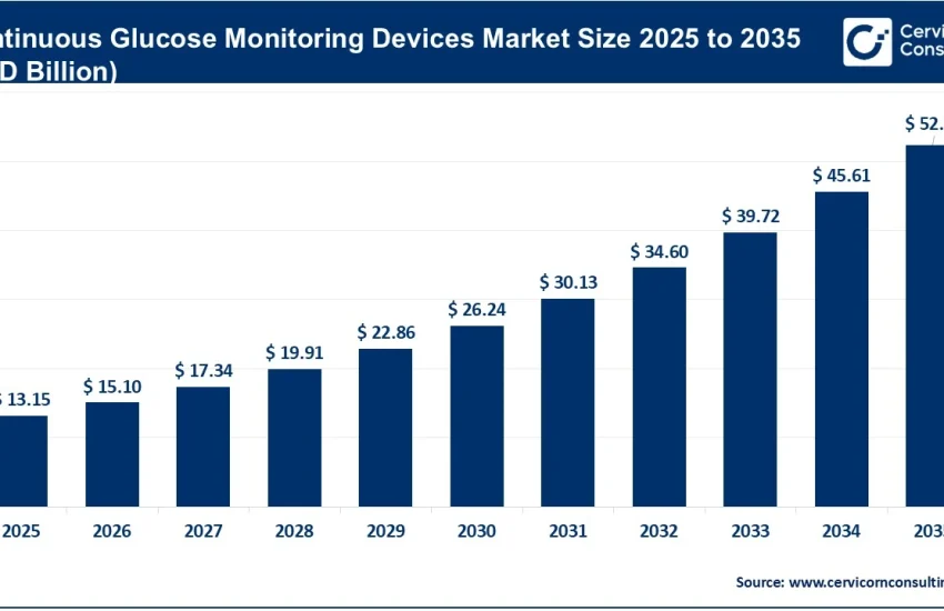 Continuous Glucose Monitoring Devices Market