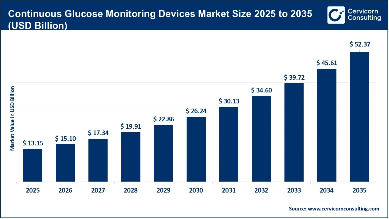 Continuous Glucose Monitoring Devices Market Revenue, Trends, and Strategic Insights by 2035