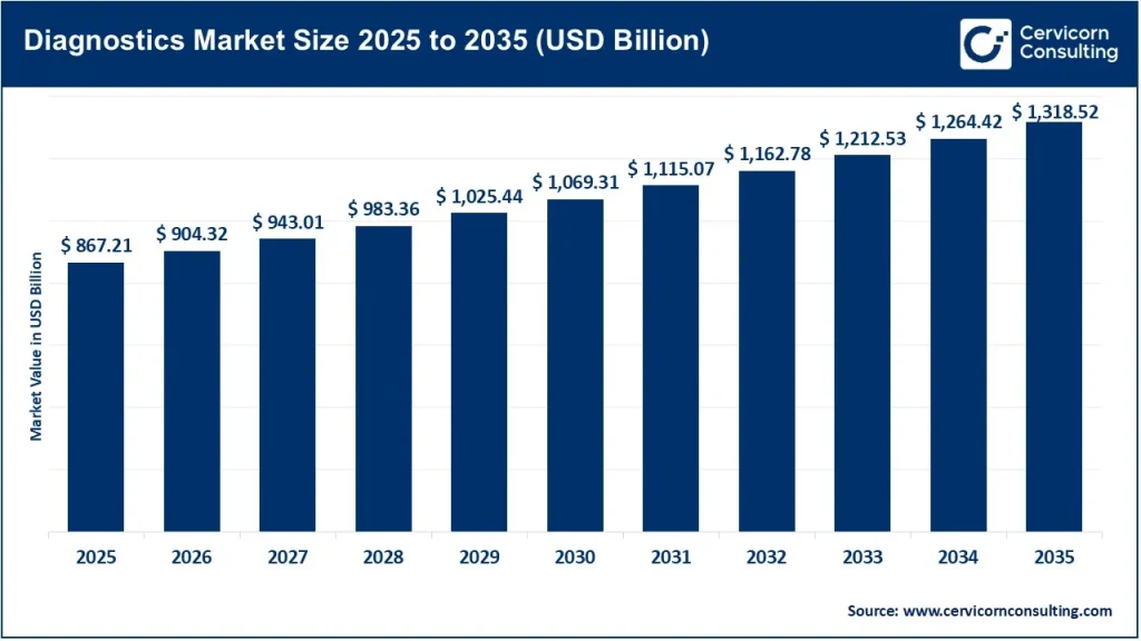 Diagnostics Market