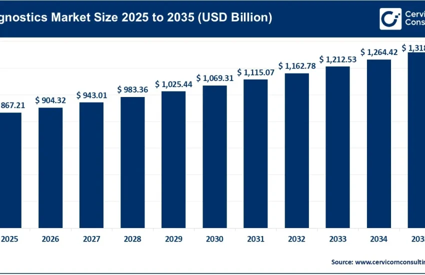 Diagnostics Market