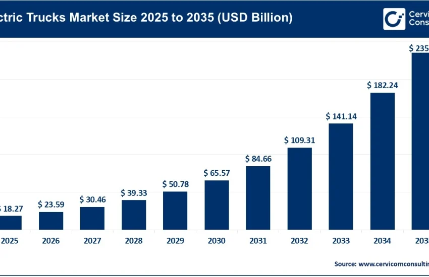 Electric Trucks Market