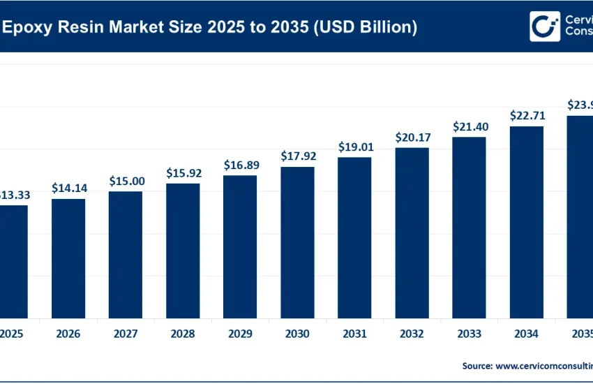 Epoxy Resin Market