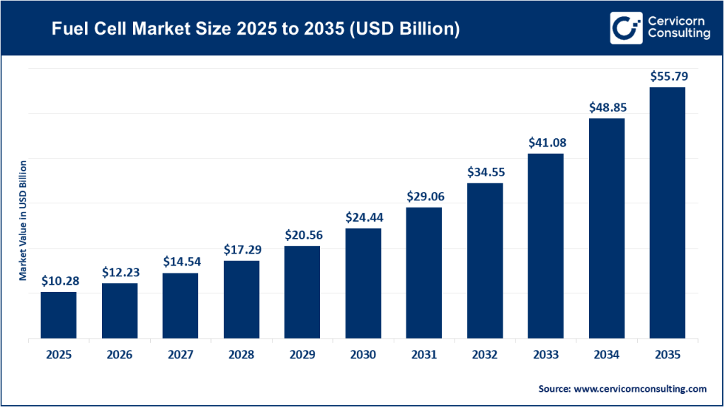 Fuel Cell Market