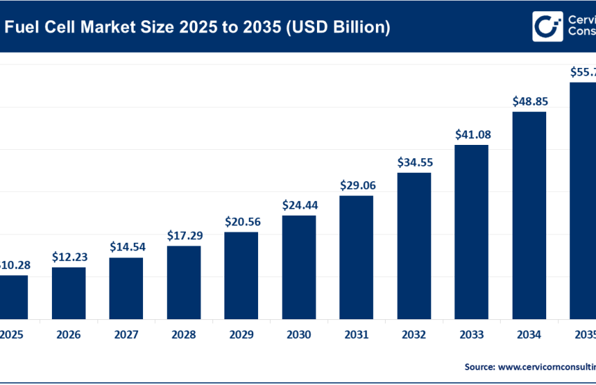 Fuel Cell Market
