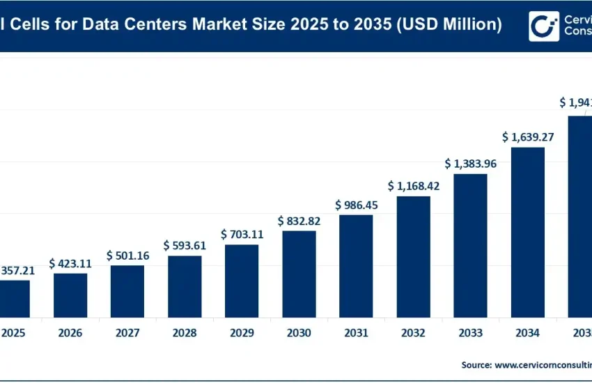 Fuel Cells for Data Centers Market