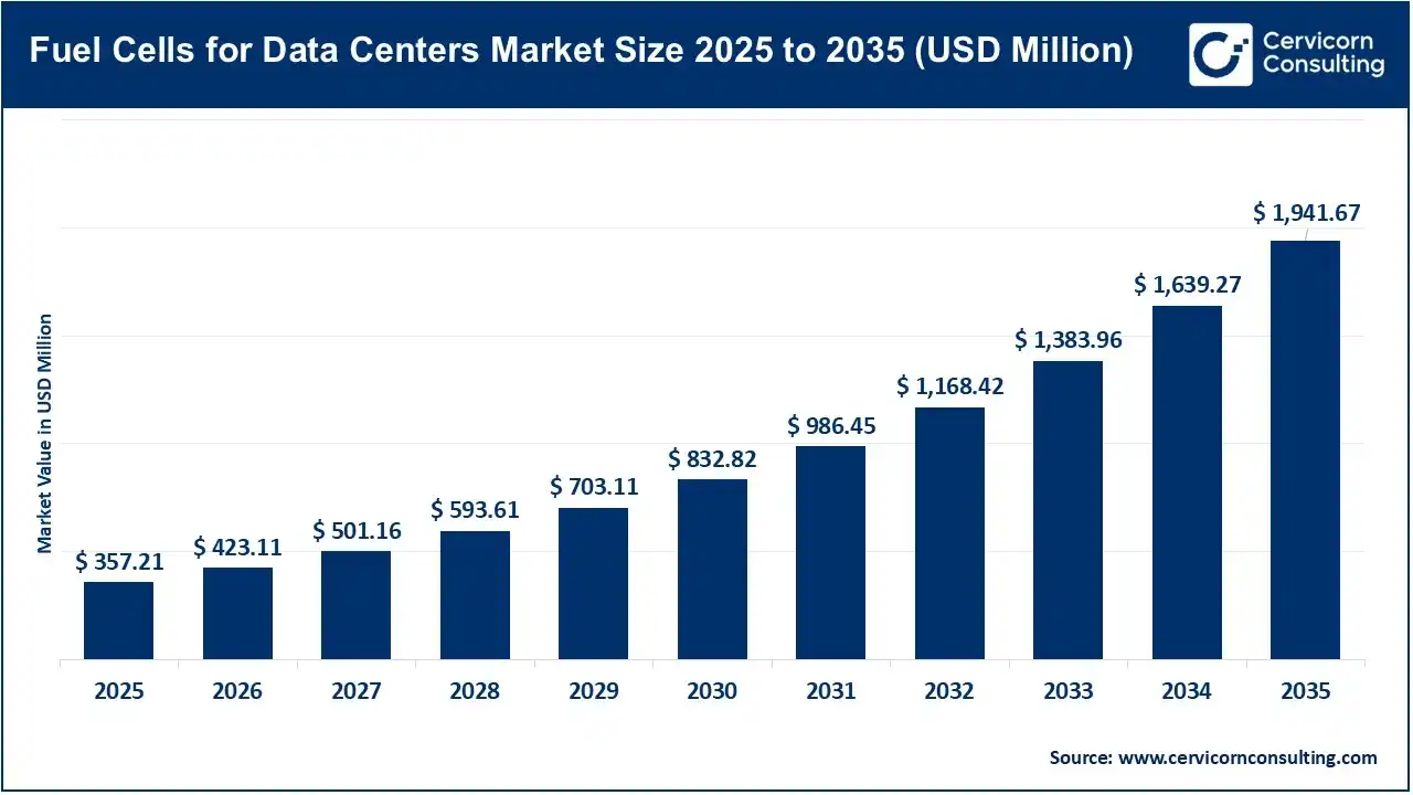 Fuel Cells for Data Centers Market