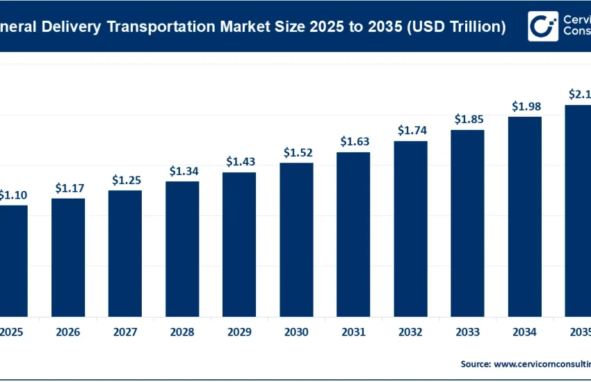 General Delivery Transportation Market