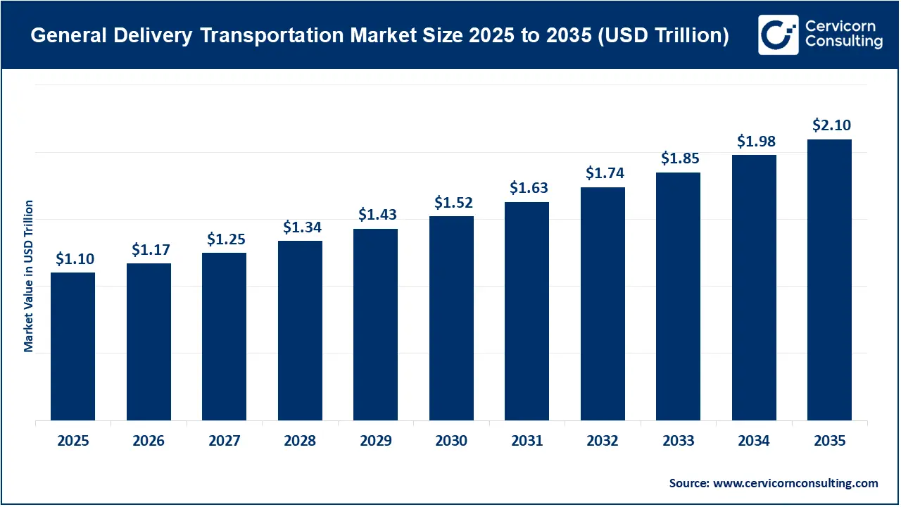 General Delivery Transportation Market