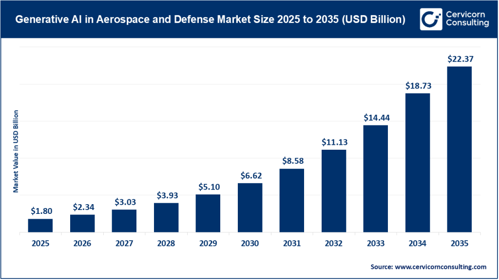 Generative AI in Aerospace and Defense Market