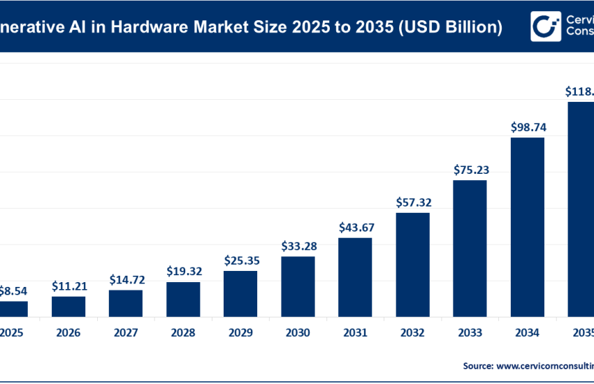Generative AI in Hardware Market