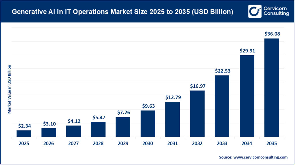Generative AI in IT Operations Market
