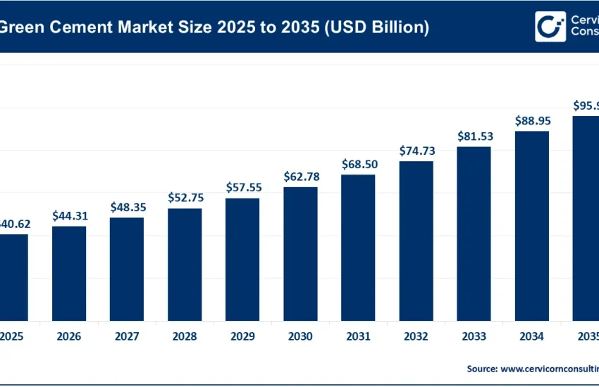 Green Cement Market