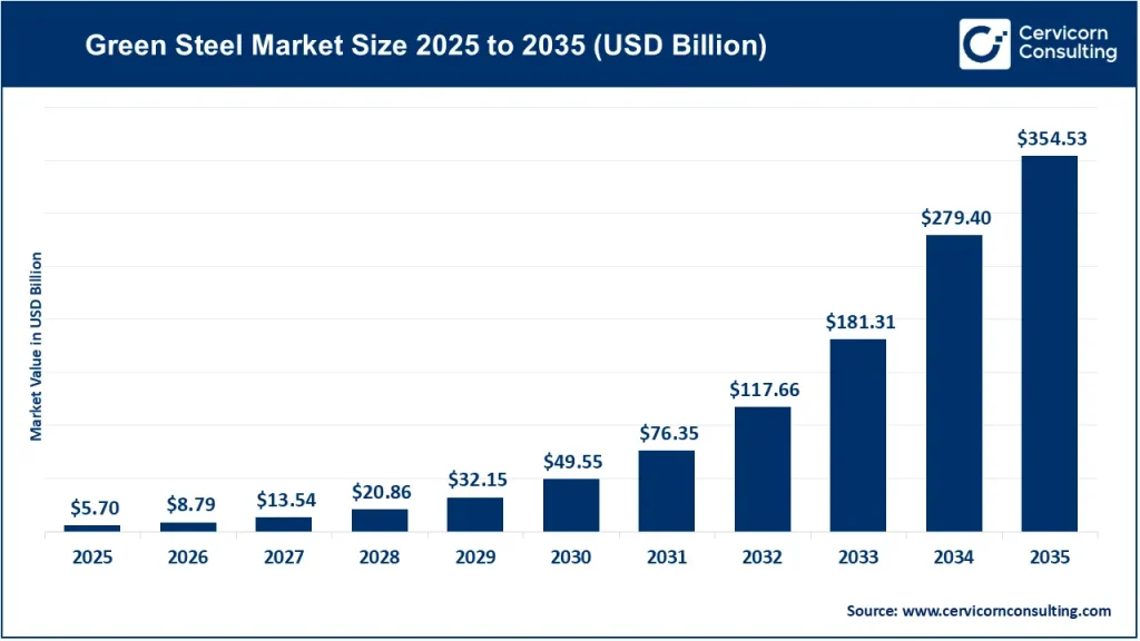 Green Steel Market