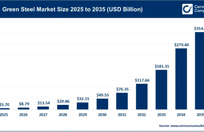 Green Steel Market