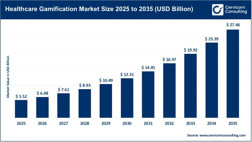 Healthcare Gamification Market