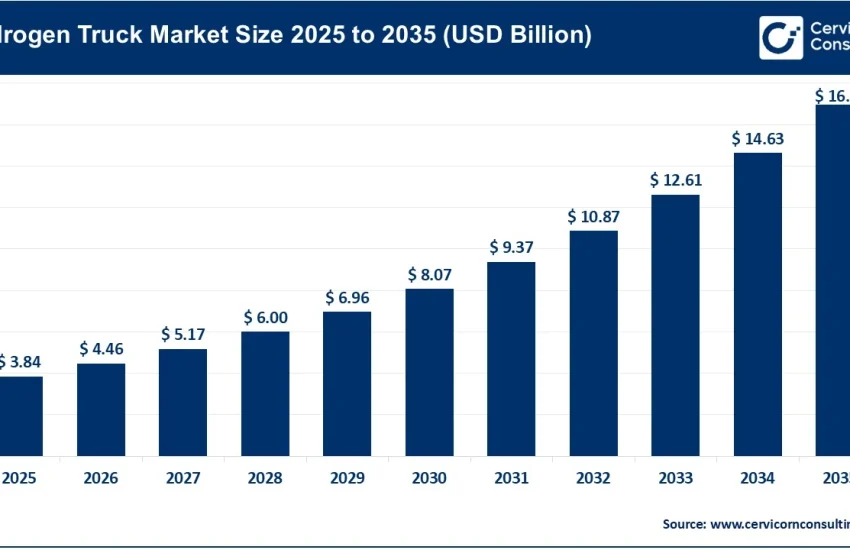 Hydrogen Truck Market