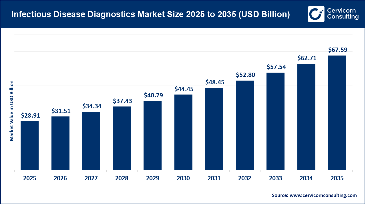 Infectious Disease Diagnostics Market Revenue, Trends, and Strategic Insights by 2035