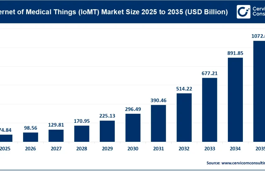 Internet of Medical Things (IoMT) Market