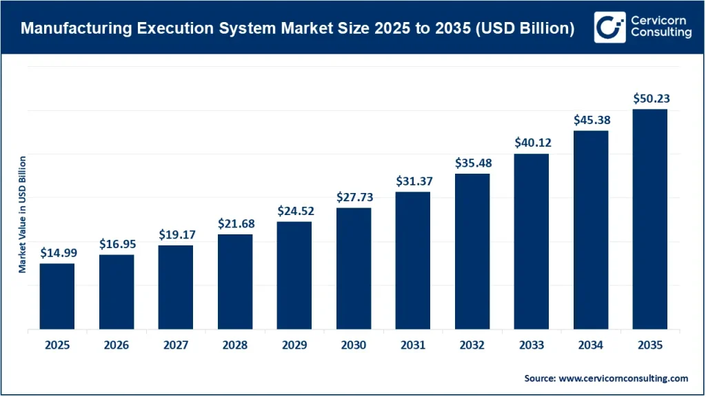 Manufacturing Execution System (MES) Market