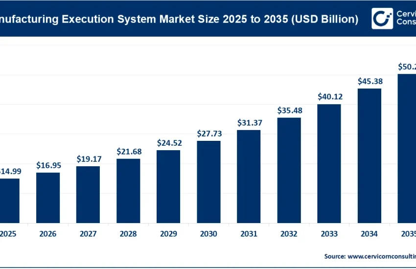 Manufacturing Execution System (MES) Market
